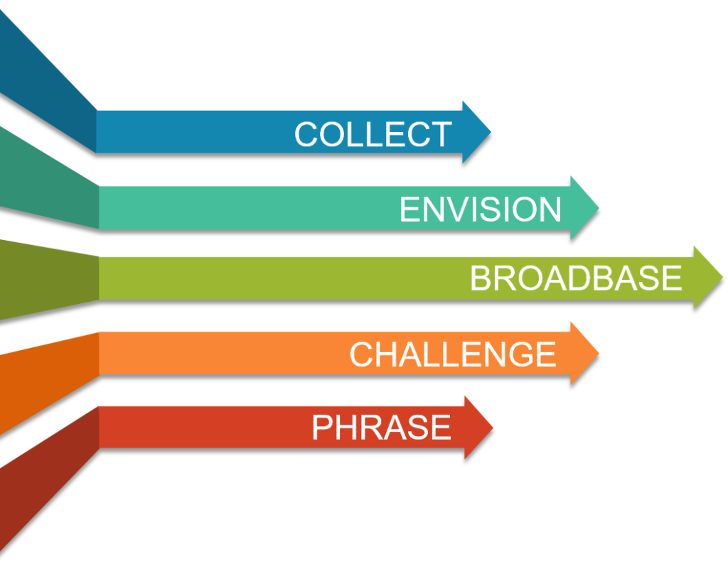 Visioning Workshop - Key steps