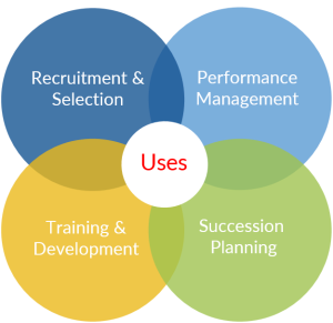 Uses of Competency Mapping