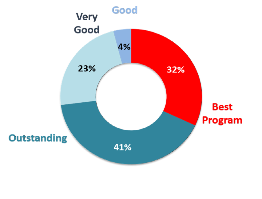 Dealer Personnel Excellence Vernalis